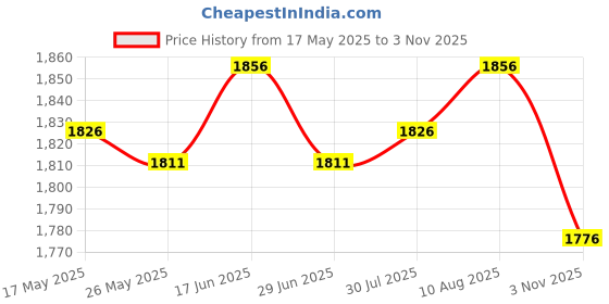 amazon.in ATORSE® Airport Windsock Outdoor Wind Sock Bag Reflective Belt Grommet 150Cm Price History Graph from 17 May 2025 to 3 Nov 2025