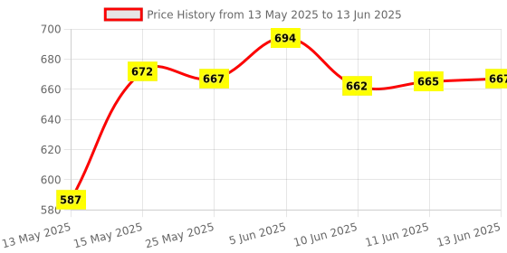 amazon.in ATORSE® Ajustable Treble Bass 2 Way Audio Frequency Divider Speaker Crossover Filter Price History Graph from 13 May 2025 to 13 Jun 2025