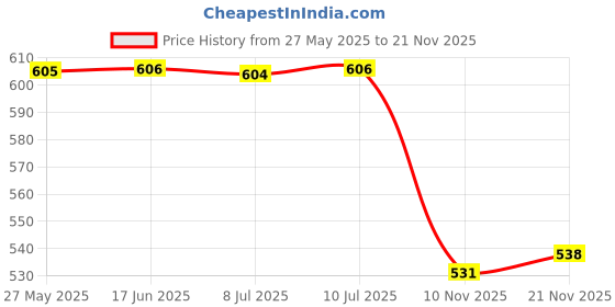 amazon.in ATORSE® Alternator Pulley Removal Tool Sturdy Steel Socket A Price History Graph from 27 May 2025 to 21 Nov 2025