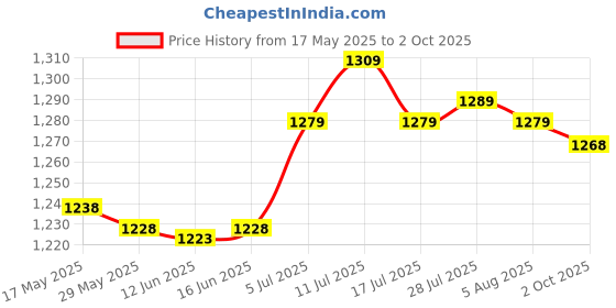 amazon.in ATORSE® Aluminum Mount Adapter Ring for Canon Fd Lens to Eos Ef 5D 40D DSLR Camera Optical Price History Graph from 17 May 2025 to 2 Oct 2025