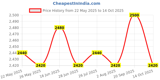amazon.in ATORSE® Am/Fm Digital Dual Alarm Clock Radio +1.2 Big Led Display Us Plug Yellow Price History Graph from 22 May 2025 to 14 Oct 2025