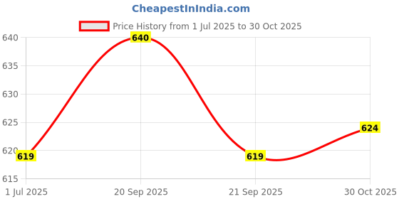 amazon.in ATORSE® Anti Electric Wall Equipment Professional For Water Heater Kitchen Bath Price History Graph from 1 Jul 2025 to 30 Oct 2025