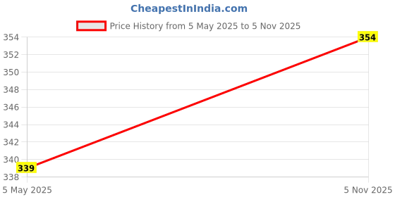 amazon.in ATORSE® Antique Butterfly Style Buckle Latch Hasp Hardware Padlock for Small Box Cabinet Jewelry Box Price History Graph from 5 May 2025 to 5 Nov 2025