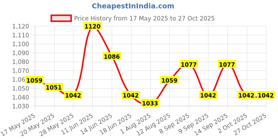 amazon.in atorse ATORSE® Archery Chest Protector Guard Padded Mesh Design atorse Price History Graph from 17 May 2025 to 27 Oct 2025
