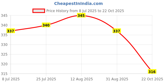 amazon.in ATORSE® At24C256 Serial Eeprom I2C Interface 4Pin Data Storage Module W/Jumper Cable for Arduino Pic Price History Graph from 8 Jul 2025 to 22 Oct 2025