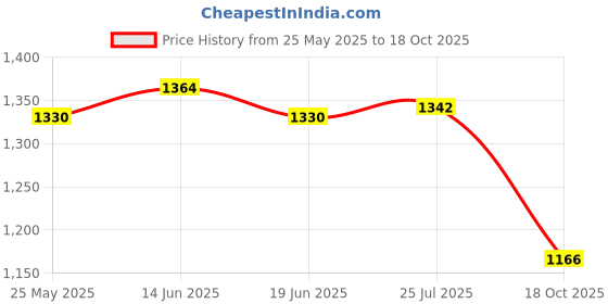 amazon.in ATORSE® Auto Dash Mount Installation Usb Aux 3Rca Extension Cable For Nissan Price History Graph from 25 May 2025 to 18 Oct 2025