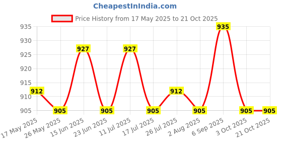 amazon.in ATORSE® Auto Engine Warehouse Compartment Cleaner Degreaser Cars Trucks 100Ml Price History Graph from 17 May 2025 to 21 Oct 2025