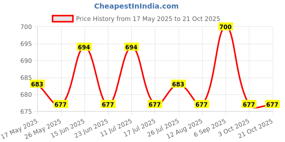 amazon.in ATORSE® Auto Engine Warehouse Compartment Cleaner Degreaser Cars Trucks 50Ml Price History Graph from 17 May 2025 to 21 Oct 2025