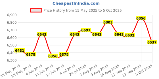 amazon.in ATORSE® Automatic ChlorinATOr Feeder Dosing Dispenser Device for Indoor Outdoor Pond for Cl100 Price History Graph from 15 May 2025 to 5 Oct 2025