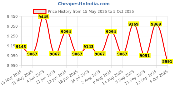 amazon.in ATORSE® Automatic ChlorinATOr Feeder Dosing Dispenser Device for Indoor Outdoor Pond for Cl200 Price History Graph from 15 May 2025 to 5 Oct 2025