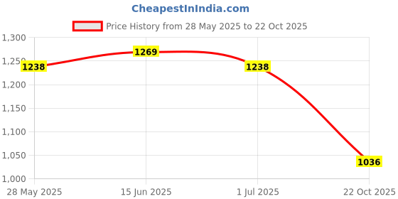 amazon.in ATORSE® Automatic Floss Storage Box With 100X Teeth Clean Floss For Dining Table Price History Graph from 28 May 2025 to 22 Oct 2025