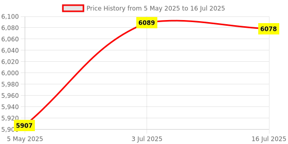 amazon.in ATORSE® Automatic Pool Skimmer Swimming Pool Surface Skimmer for Surface Debris Leaf Price History Graph from 5 May 2025 to 16 Jul 2025