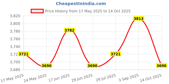 amazon.in ATORSE® Automatic Robot Vacuum Cleaner Floor Cleaning Robot for Floor Carpet White Price History Graph from 17 May 2025 to 14 Oct 2025