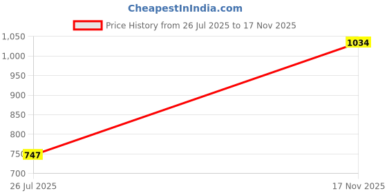 amazon.in ATORSE® Aux in Audio Input Cable Lead Adapter for Vw RCD 310 510 Golf Touran Passat Ac224 Price History Graph from 26 Jul 2025 to 17 Nov 2025