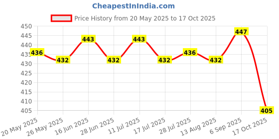 amazon.in ATORSE® Baby Nasal Aspirator Nose Suction Clean Tool Soft Anti Reflux Cream Color Price History Graph from 20 May 2025 to 17 Oct 2025