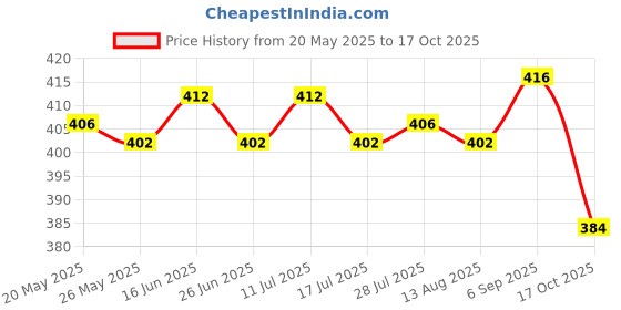 amazon.in ATORSE® Baby Nasal Aspirator Nose Suction Clean Tool Soft Anti Reflux Pink Price History Graph from 20 May 2025 to 17 Oct 2025