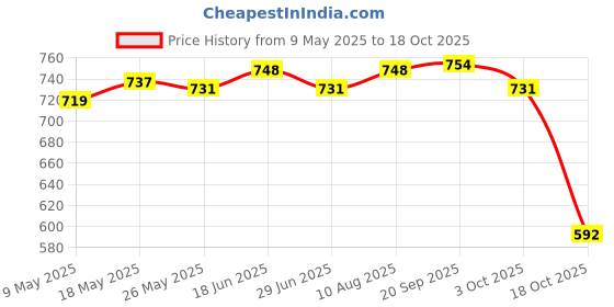 amazon.in ATORSE® Babys Feeding Bottle Warmer Infant Milk Bag Pouch Polar Bear Price History Graph from 9 May 2025 to 18 Oct 2025