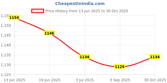 amazon.in ATORSE® Back Self Adhesive Sheet Felt Velvet Velour Fabric Craft Sticker Black Price History Graph from 13 Jun 2025 to 30 Oct 2025