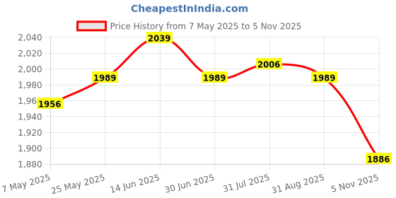 amazon.in ATORSE® Barbell Rack Wall Mount Barbell Mount Rack Sturdy Weight Bar Holder for Home 2 Hook Price History Graph from 7 May 2025 to 5 Nov 2025