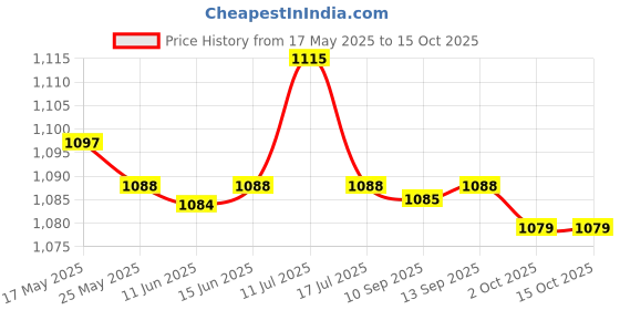 amazon.in atorse ATORSE® Battery Disconnect Switch Cut-Off Terminal Link For Car Truck Auto Vehicle Parts atorse Price History Graph from 17 May 2025 to 15 Oct 2025
