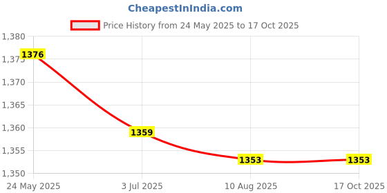 amazon.in ATORSE® Battery Terminal Connectors Kits 4 Way with L Wrench Brushes for SAE Caravan Set B Motors | Automotive Tools & Supplies | Hand Tools | Other Automotive Hand Tools Price History Graph from 24 May 2025 to 16 Oct 2025