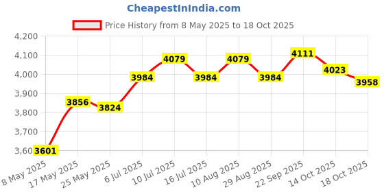 amazon.in ATORSE® Bed Bridge Connector Bed Accessories for Travel Family Guests Stayovers Home 195cmx20cm Price History Graph from 8 May 2025 to 14 Oct 2025