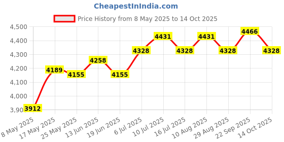 amazon.in ATORSE® Bed Bridge Connector Bed Accessories for Travel Family Guests Stayovers Home 195cmx25cm Price History Graph from 8 May 2025 to 14 Oct 2025