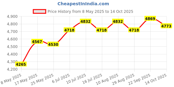 amazon.in ATORSE® Bed Bridge Connector Bed Accessories for Travel Family Guests Stayovers Home 195cmx30cm Price History Graph from 8 May 2025 to 14 Oct 2025