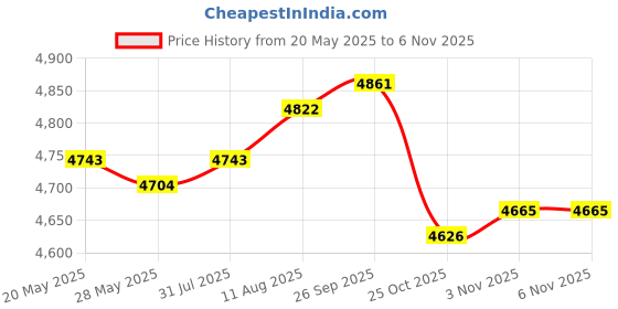 amazon.in ATORSE® Billet Firewall Adjuster For Ford Mus-Tang 1996-2004 Extend Cable Life Price History Graph from 20 May 2025 to 5 Nov 2025