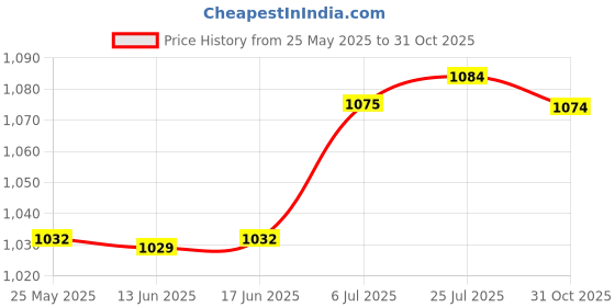 amazon.in ATORSE® Black Hanging Display Spinning Motor Mobile for Wind Spinners Wind Chimes Round Price History Graph from 25 May 2025 to 31 Oct 2025