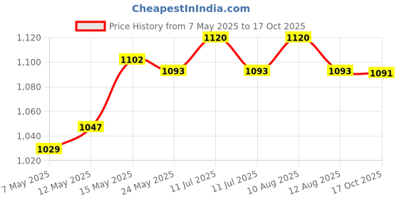 amazon.in ATORSE® Black-Ignition Coil 47Cc 49Cc 2 Stroke Engine For Mini Pit Quad Dirt Bike Price History Graph from 7 May 2025 to 17 Oct 2025
