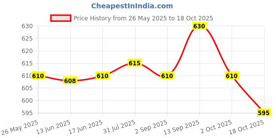 amazon.in ATORSE® Black PVC Hair Clipper Limit Comb 2.6'' Shaver Guide Hairdressing Tools Price History Graph from 26 May 2025 to 18 Oct 2025