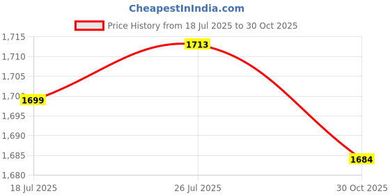 amazon.in ATORSE® Blower Motor Heater Fan Resistor For Nissan N15 Navara D22 Price History Graph from 18 Jul 2025 to 30 Oct 2025
