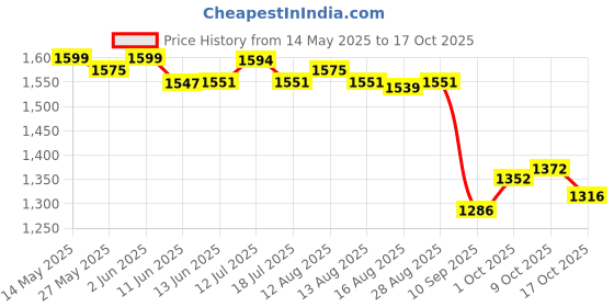 amazon.in ATORSE® Bluetooth 5.0 Adapter Ami MMI Cable Premium 3G Interface for Audi Price History Graph from 14 May 2025 to 17 Oct 2025