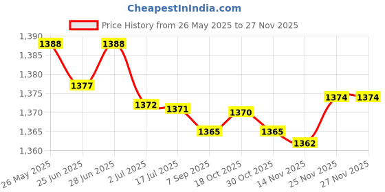 amazon.in ATORSE® Bluetooth ADO Aux Cable Adapter Fits for Comand 2.0 W203 W209 W211 Durable Motors | Automotive Tools & Supplies | Other Auto Tools & Supplies Price History Graph from 26 May 2025 to 25 Nov 2025