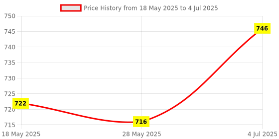 amazon.in atorse ATORSE® Bnc Q9 to Dual 4Mm Stackable Banana Plug with Test Leads Probe Cable 120Cm atorse Price History Graph from 18 May 2025 to 4 Jul 2025