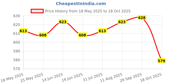 amazon.in ATORSE® Body Scrub Exfoliator 60G Moisturizing Exfoliating Refreshing Fragrance Price History Graph from 18 May 2025 to 18 Oct 2025