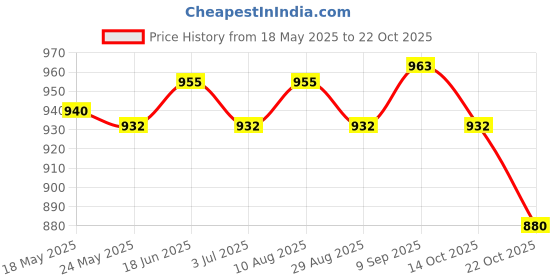 amazon.in atorse ATORSE® Booster Seat Hot Tub Spa Cushion Pad Inflatable Cushion Pink atorse Price History Graph from 18 May 2025 to 22 Oct 2025