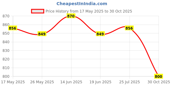 amazon.in ATORSE® Boxing Reflex Ball Headband Set Adults React Ball for Sports Agility Fitness 20g Red Ball Price History Graph from 17 May 2025 to 30 Oct 2025