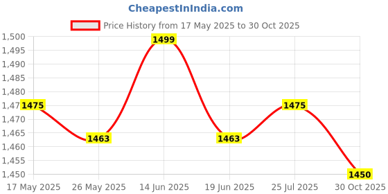 amazon.in ATORSE® Boxing Reflex Ball Headband Set Adults React Ball for Sports Agility Fitness 2RedBall 1 Blackball Price History Graph from 17 May 2025 to 30 Oct 2025