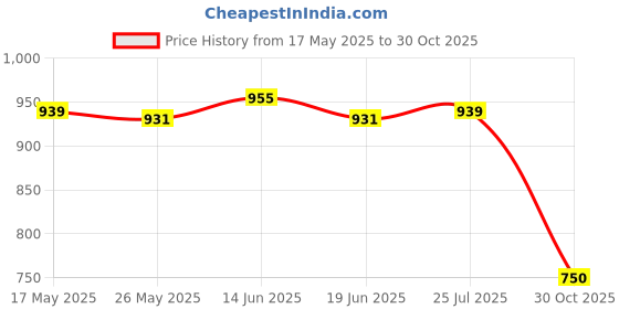 amazon.in ATORSE® Boxing Reflex Ball Headband Set Adults React Ball for Sports Agility Fitness 60g Yellow Ball Price History Graph from 17 May 2025 to 30 Oct 2025
