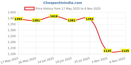 amazon.in ATORSE® Boxing Reflex Ball Headband Set Adults React Ball for Sports Agility Fitness Red Black Ball Price History Graph from 17 May 2025 to 3 Nov 2025