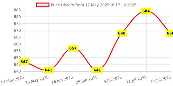 amazon.in ATORSE® Bread Maker Machine Paddle Portable Bread Maker Blade for Breadmaker Machine Price History Graph from 17 May 2025 to 17 Jul 2025