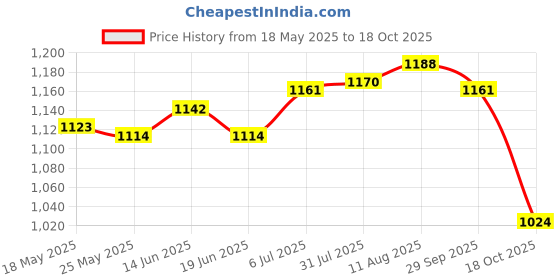 amazon.in ATORSE® Brightening Scrub For Dark Exfoliating Scrub For Body Inner Thighs Gift Price History Graph from 18 May 2025 to 18 Oct 2025