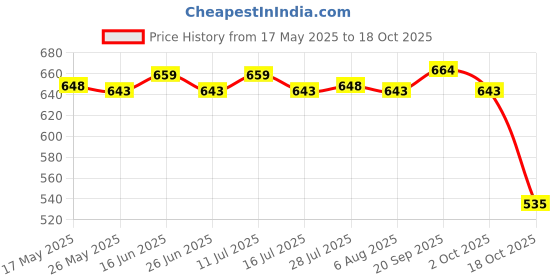 amazon.in atorse ATORSE® Brocade Red Envelop Silk Embroidery Crafts Pocket Money Bag Wave Red atorse Price History Graph from 17 May 2025 to 18 Oct 2025