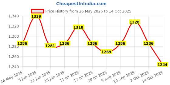amazon.in ATORSE® Brush Cutter Strimmer Handle Switch Throttle Cable for Backpack Grass Cutter Style A Price History Graph from 26 May 2025 to 14 Oct 2025