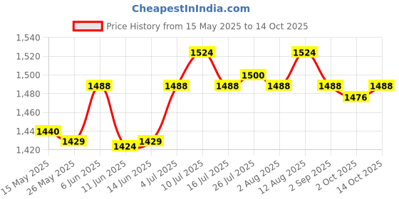 amazon.in ATORSE® Brush Cutter Strimmer Handle Switch Throttle Cable for Backpack Grass Cutter Style D Price History Graph from 15 May 2025 to 14 Oct 2025