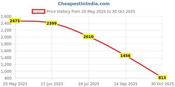 amazon.in ATORSE® Bulb Planter Practical Seedling Planting Tool for Farmers Gardeners Digging Price History Graph from 20 May 2025 to 30 Oct 2025