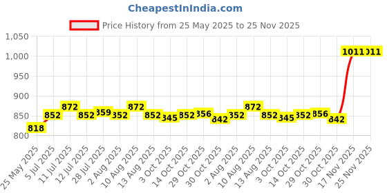 amazon.in atorse ATORSE® Camping Down Jacket Storage Bag Travel Storage Bag for Backpacking Traveling M atorse Price History Graph from 25 May 2025 to 25 Nov 2025