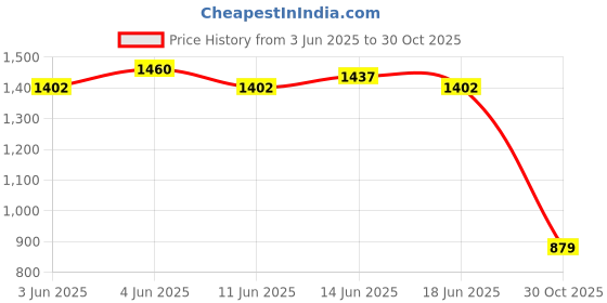 amazon.in atorse ATORSE® Camshaft Position Sensor 55565709 Vehicle Parts Fit For Chevrolet 2009-2013 atorse Price History Graph from 3 Jun 2025 to 30 Oct 2025